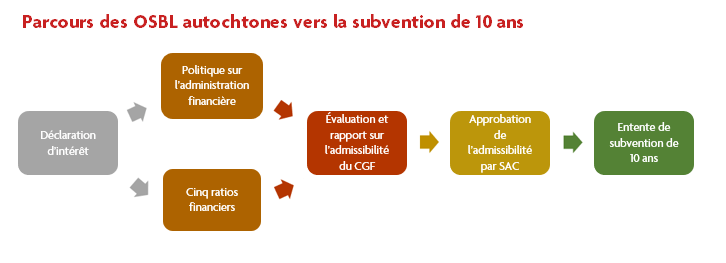 Parcours des OSBL autochtones vers la subvention de 10 ans