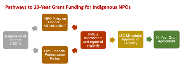 Pathways to New Fiscal Relationship 10-Year Grant Funding for Indigenous NPOs
