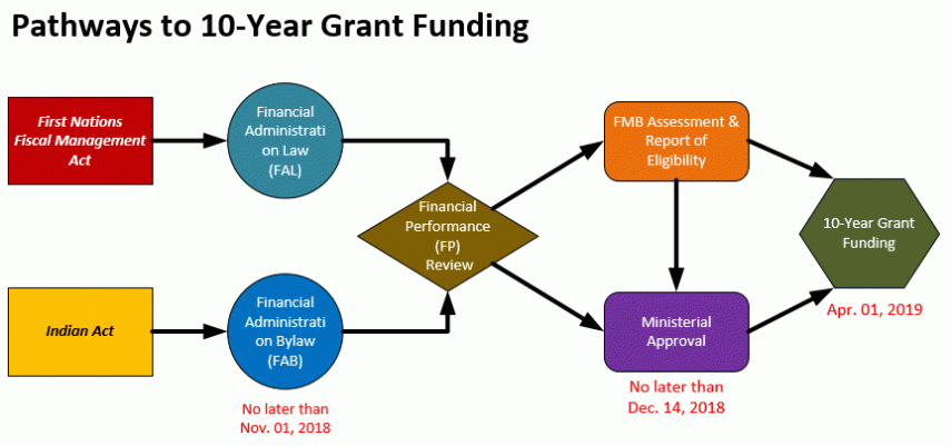 10-year grant pathways EN