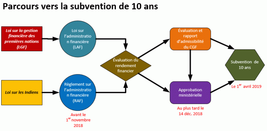 10-year grant eligibility pathways FR
