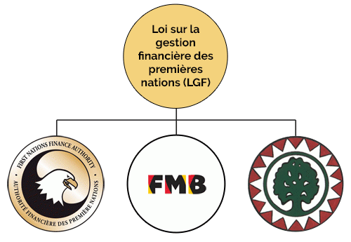 FMA diagram french