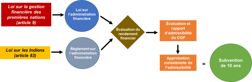parcours-vers-la-subvention-de-10-ans