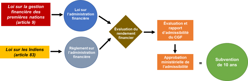 Parcours vers la subvention de 10 ans