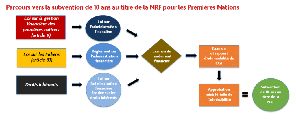 Parcours vers la subvention de 10 ans au titre de la NRF pour les Premières Nations